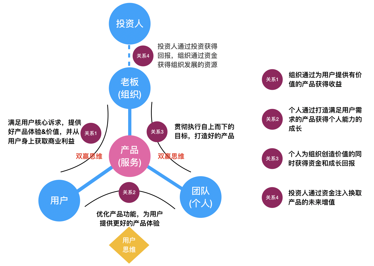 以產品為中心的組織關系在投資管理中的思考